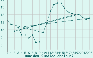 Courbe de l'humidex pour Blois (41)