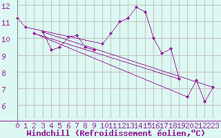 Courbe du refroidissement olien pour Aigrefeuille d