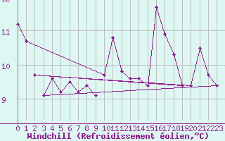 Courbe du refroidissement olien pour Montauban (82)