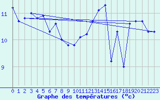 Courbe de tempratures pour Mont-Aigoual (30)