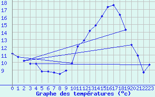 Courbe de tempratures pour Saint-Mdard-d