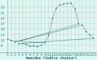 Courbe de l'humidex pour Brianon (05)