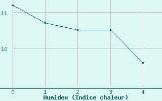 Courbe de l'humidex pour Montana