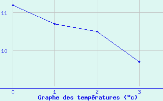 Courbe de tempratures pour Kleinzicken