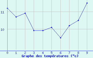 Courbe de tempratures pour St-Victor (07)