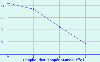 Courbe de tempratures pour Rouyn