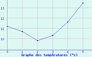 Courbe de tempratures pour Voru