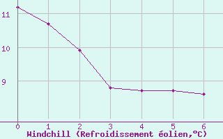 Courbe du refroidissement olien pour Mirepoix (09)