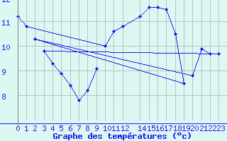 Courbe de tempratures pour Beitem (Be)