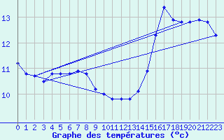 Courbe de tempratures pour Lobbes (Be)