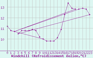 Courbe du refroidissement olien pour Lobbes (Be)