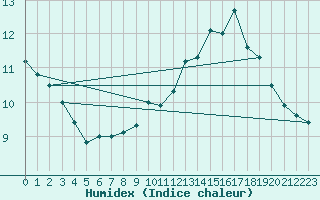 Courbe de l'humidex pour Malin Head