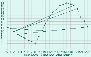 Courbe de l'humidex pour Pointe de Socoa (64)