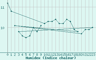 Courbe de l'humidex pour Oberhaching-Laufzorn