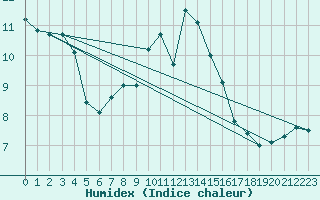 Courbe de l'humidex pour Harstena