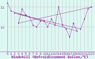 Courbe du refroidissement olien pour Reims-Prunay (51)