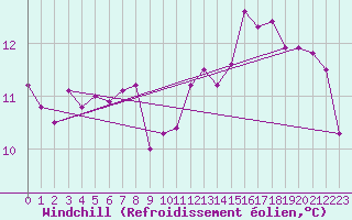 Courbe du refroidissement olien pour Rochefort Saint-Agnant (17)