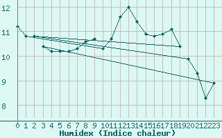 Courbe de l'humidex pour Saint-Just-le-Martel (87)