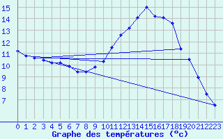 Courbe de tempratures pour Dax (40)