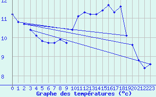 Courbe de tempratures pour Breuillet (17)