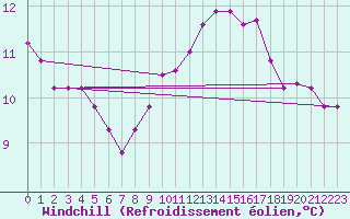 Courbe du refroidissement olien pour Hohrod (68)