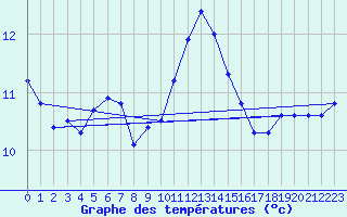 Courbe de tempratures pour Xertigny-Moyenpal (88)