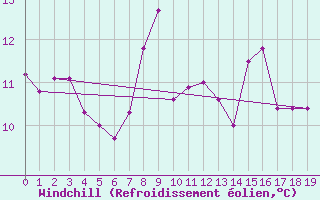 Courbe du refroidissement olien pour Saint Bees Head