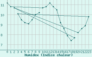 Courbe de l'humidex pour Gurande (44)