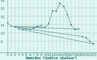 Courbe de l'humidex pour Trappes (78)