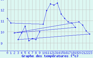 Courbe de tempratures pour Poitiers (86)