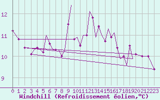 Courbe du refroidissement olien pour Guernesey (UK)