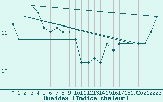 Courbe de l'humidex pour Triel-sur-Seine (78)