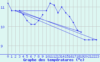 Courbe de tempratures pour Jokioinen