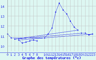 Courbe de tempratures pour Aigrefeuille d