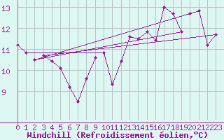 Courbe du refroidissement olien pour Ile du Levant (83)