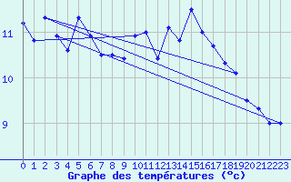 Courbe de tempratures pour Biscarrosse (40)