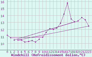 Courbe du refroidissement olien pour Epinal (88)