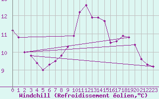 Courbe du refroidissement olien pour Lanvoc (29)