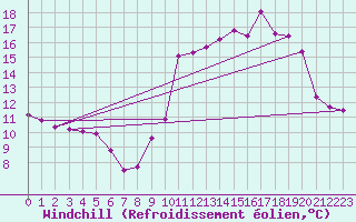 Courbe du refroidissement olien pour Goulles - Bagnard (19)