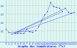 Courbe de tempratures pour Rochefort Saint-Agnant (17)