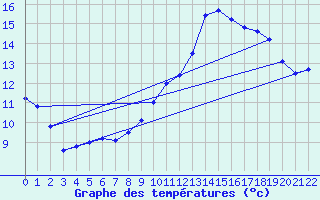 Courbe de tempratures pour Voinmont (54)