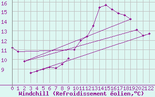 Courbe du refroidissement olien pour Voinmont (54)