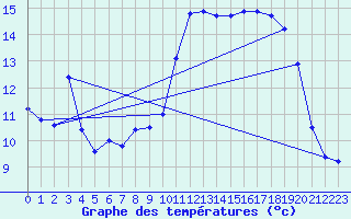 Courbe de tempratures pour Trgueux (22)