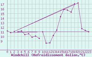 Courbe du refroidissement olien pour Berzme (07)