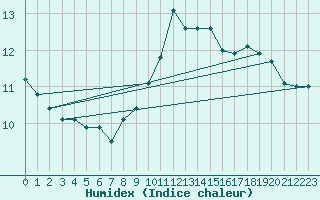 Courbe de l'humidex pour Kernascleden (56)