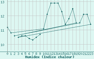 Courbe de l'humidex pour Lilienfeld / Sulzer