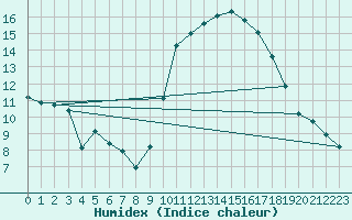 Courbe de l'humidex pour Ciudad Real (Esp)