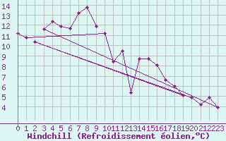 Courbe du refroidissement olien pour Chasseral (Sw)