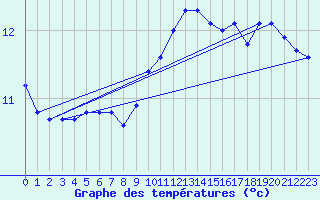Courbe de tempratures pour Angers-Beaucouz (49)