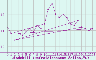 Courbe du refroidissement olien pour Saint-Mdard-d